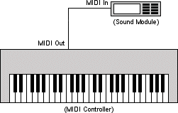 [Image: Diagram of a basic MIDI system]