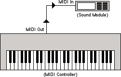[Image: Diagram of a correctly cabled MIDI system]