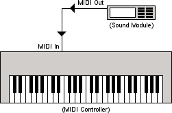 [Image: Diagram of an incorrectly cabled MIDI system]