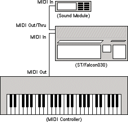[Image: Diagram of an intermediate MIDI system]