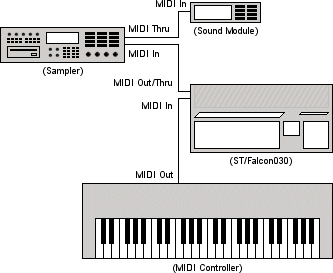 [Image: Diagram of an advanced MIDI system]