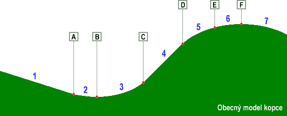 Obr. Obecn� model kopce